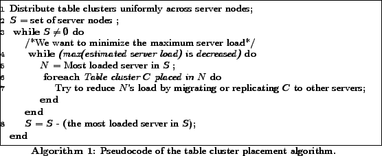 \begin{algorithm} % latex2html id marker 114 [t] \nl Distribute table clusters u... ...r \caption{Pseudocode of the table cluster placement algorithm.} \end{algorithm}