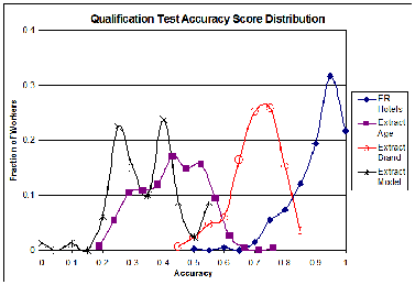 Qualification Scores Distribution
