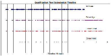 Qualification Test Submission Timeline