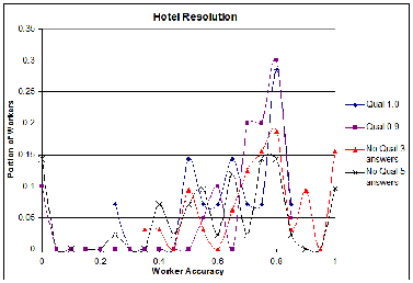 Worker Accuracy Distribution - Hotel Resolution