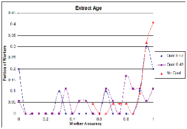 Worker Accuracy Distribution - Age Extraction