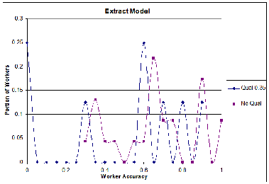 Worker Accuracy Distribution - Model Extraction