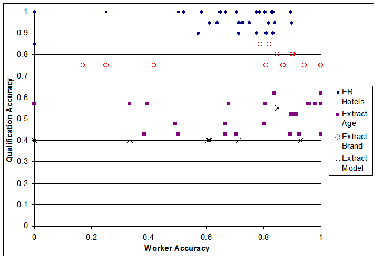 Worker Accuracy vs. Qualification Accuracy