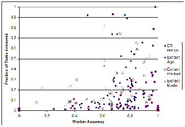 Worker Accuracy vs. Fraction of Tasks Answered
