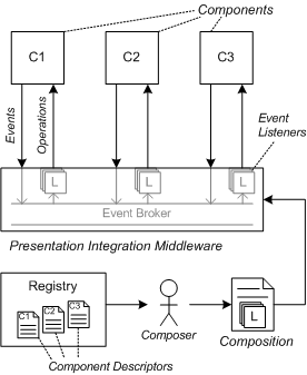 Figure 3. Architecture of the proposed presentation integration framework.