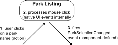 Figure 4. Component-defined event vs. native UI event.