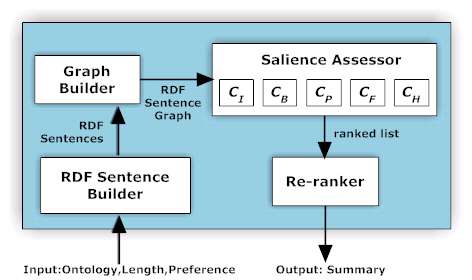 Figure 1. Architecture of ontology summarization