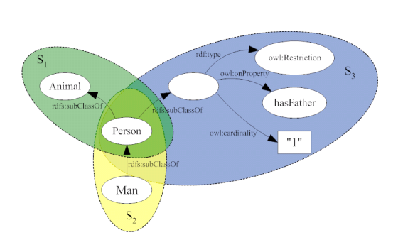 Figure 3: A graph representation of three RDF sentences derived from the Animal Ontology