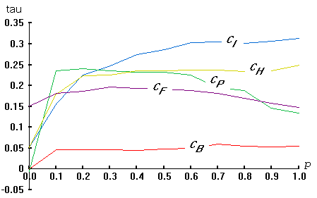 Figure 5: Performance of various centrality measurements with different p