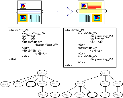 DOM Tree of Web pages
