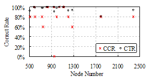 Correct Rate of FSBP vs. HTML DOM Tree Node Number.