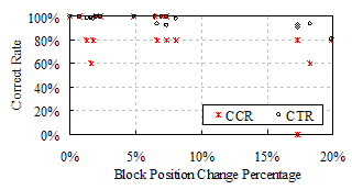 Correct Rate of FSBP vs. Block Position Change Percentage