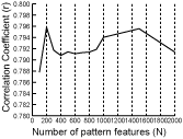 Correlation vs. no of pattern features
