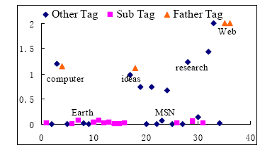 Figure 5.   Identify sub tags using coverage