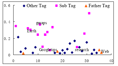 Figure 6.   Identify sub tags using intersection rate 