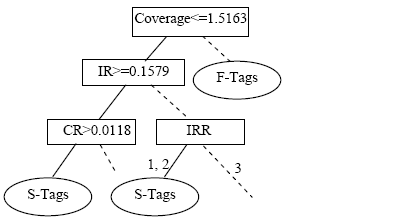 Figure 7.   Rules for identifying sub tag