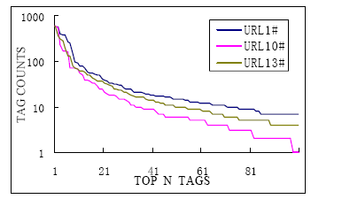 Figure 8 . Tag distribution over URL