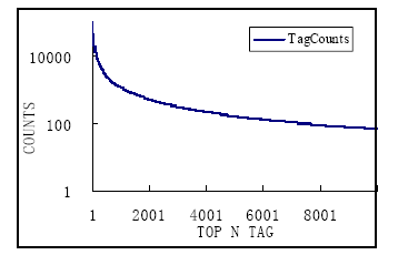 Figure 9 . Tag distribution over Tag Counts