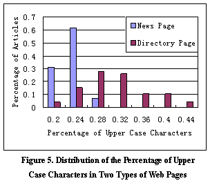 Distribution of percentage of upper case characters in two types of web pages