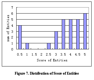 Distribution of score of entities