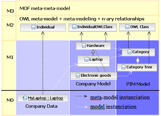 Model stack for Product Information Management, in comparison to MOF levels.