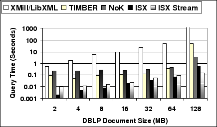 \includegraphics[width=0.8\textwidth]{isx_vs_timber_dblp1}