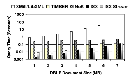 \includegraphics[width=0.8\textwidth]{isx_vs_timber_dblp2}