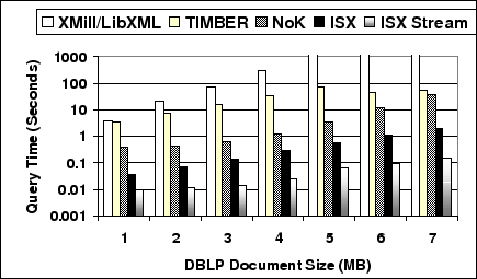 \includegraphics[width=0.8\textwidth]{isx_vs_timber_dblp3}