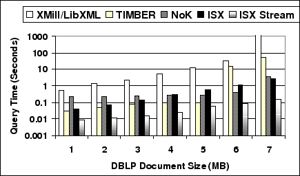 \includegraphics[width=0.8\textwidth]{isx_vs_timber_dblp5}