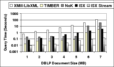 \includegraphics[width=0.8\textwidth]{isx_vs_timber_dblp6}