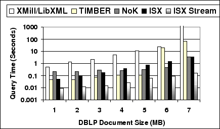 \includegraphics[width=0.8\textwidth]{isx_vs_timber_dblp8}