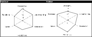 Figure 2. The 'descriptive' and 'relational' axes describe the
					correctness and the quality of the answers provided by the
					users. The 'speed' axis was generated based on the amount of
					time users took to answer each question. The 'understanding',
					'satisfaction', and 'helpfulness' axes were based directly on
					users' responses to questions about the interfaces.