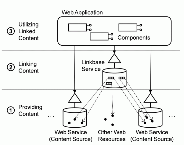 Architectural Overview of the Linkbase Method