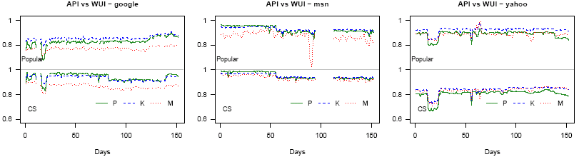 Distance between WUI and API top 100 search results