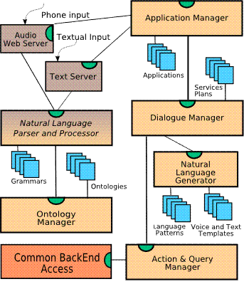 Figure 1. The architecture of the web dialogue system.