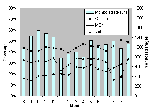 Monitoring results