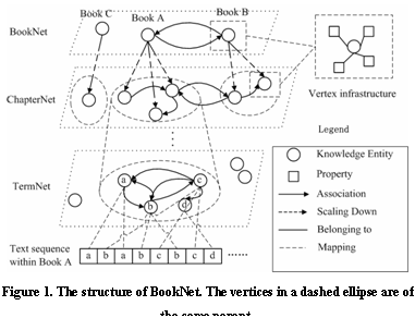 ÎÄ±¾¿ò: 
 Figure 1. The structure of BookNet. The vertices in a dashed ellipse are of the same parent.
 