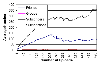 Average number of 
	social features with respect to number of uploaded videos on YouTube website