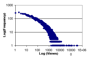 Frequency distribution of views per user for video files